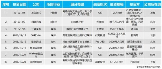 VR不惧资本寒冬 12月数字创意产业投融资月报聚焦数字文化创意内容应用服务